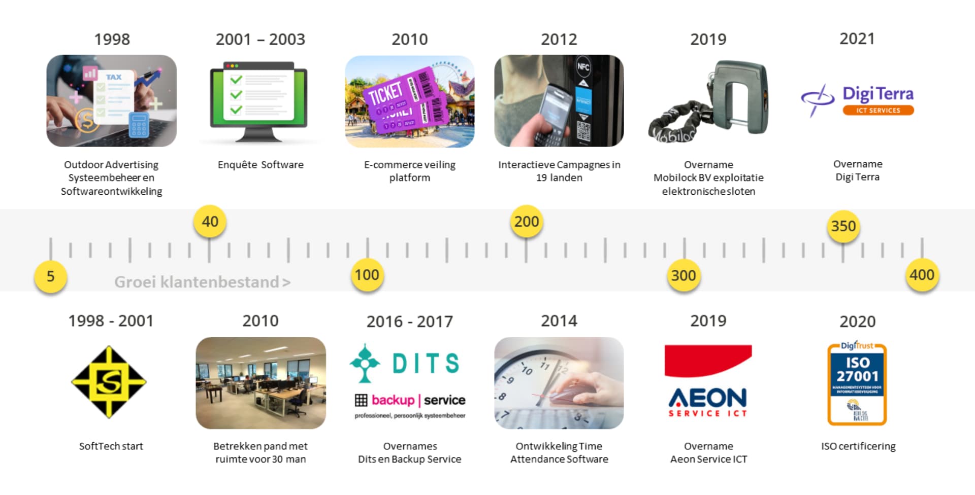 SoftTech tijdlijn 1998 tot 2021